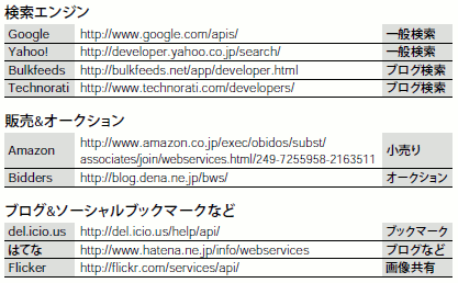 表 代表的な公開Webサービス