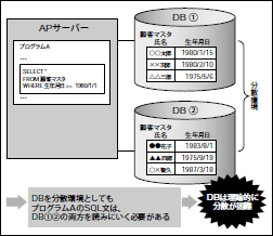 図2 DBは分散させるのが困難