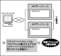 図3 処理プロセスは分散が容易