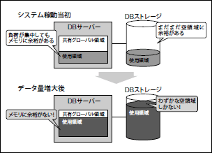 図4 格納データ量の増大に伴いパフォーマンスが悪化するケース