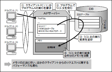 図5 DBクライアント(ここではAPサーバー)のメモリが枯渇するケース