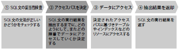 図7 SQL文が発行されてから結果が戻されるまでの処理の流れ