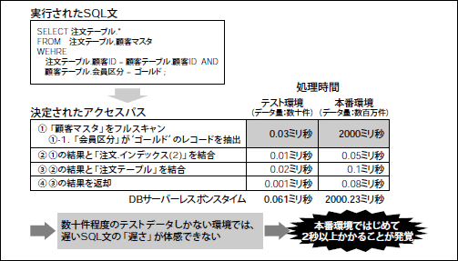 図9 データ件数の少ないテスト段階では遅いSQL文が浮かび上がらない