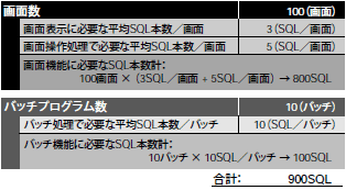 図10 中規模システムでのSQL文の本数を試算