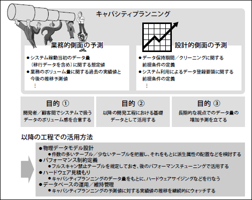 図11 キャパシティプランニングの目的と活用方法