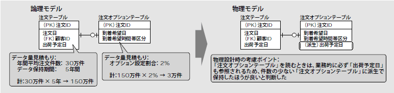 図12 データ量の多いテーブルが保持する属性をデータ量の少ないテーブルの派生属性にする