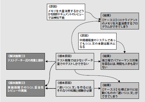 図14 ケース②・③の因果関係