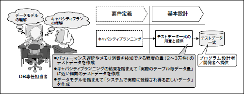 図15 テストデータ一式の作成と提供