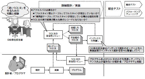 図16 実装段階でのSQL文と妥当性レビュー