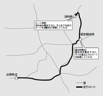 図A カーナビのルート検索と経由地設定機能