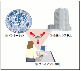 図1 3つの分野の変化を捉える