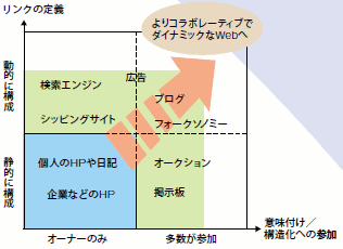 図2 Webはよりコラボレーティブでダイナミックな空間 へ進化する