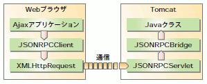 図1  JSON-RPC-Javaの概念図