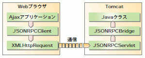 図1 JSON-RPC-Javaの概念図