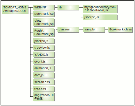 図2  サンプルアプリケーションのディレクトリ構造（ファイルの配置）