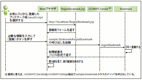 図3  ブックマーク登録機能の処理の流れ