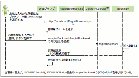 図3 ブックマーク登録機能の処理の流れ