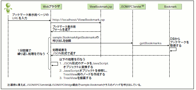 図4 ブックマーク参照機能の処理の流れ