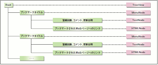 図5 ブックマークを表示するためのツリー構造