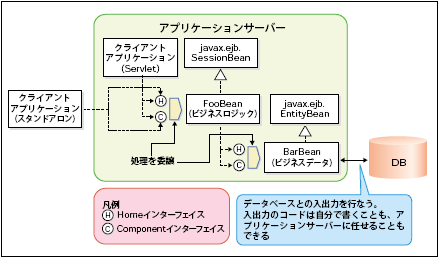 図1 EJB 2.xまでの構成