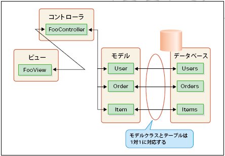 図4 モデルクラスとDBテーブルは1対1に対応して作成される
