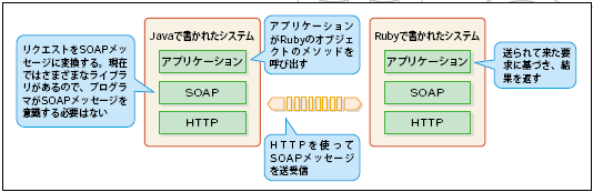 図5 SOAPによるオブジェクト間通信
