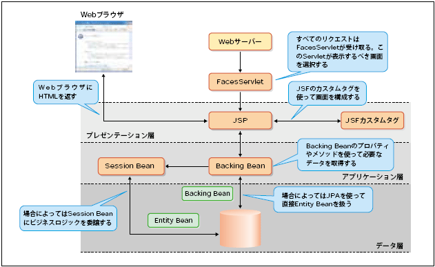 図7 JSFのアーキテクチャ概要