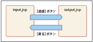 図8 JSFサンプルの画面遷移