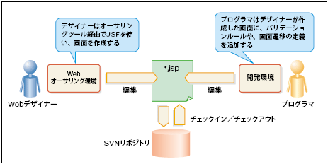 図9 デザイナーとプログラマのJSFを介した作業分担