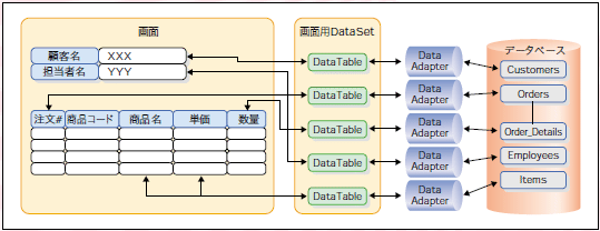 図A DB、DataSet、画面間を接続