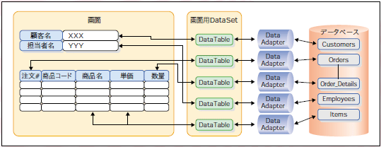 図A DB、DataSet、画面間を接続