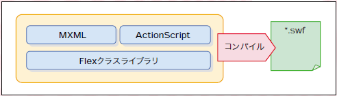 図B Flex2 アプリケーションの構成