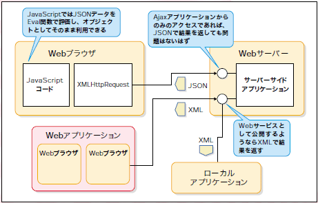 図C JSONとXMLの使い分け