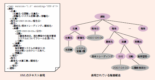図1-A:営業の週報データ