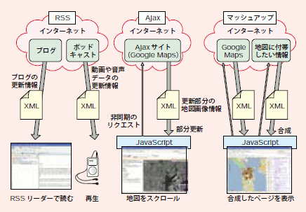 図2  Web 2.0 を支えるXML