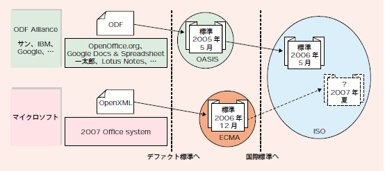 図4  ODF vs. OpenXML
