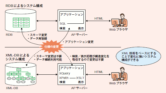 図5  XML-DBによる変化に強いシステム構成