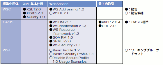 表1  標準化が進展した主な仕様