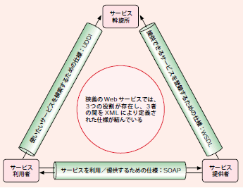 図6  狭義のWebサービス