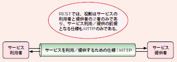 図7  RESTアーキテクチャ