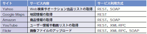 表2  代表的なWebサービス