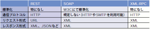 表3  Webサービス方式の比較