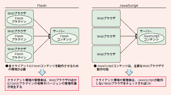 図8  リッチクライアント実現に必要な動作環境の比較