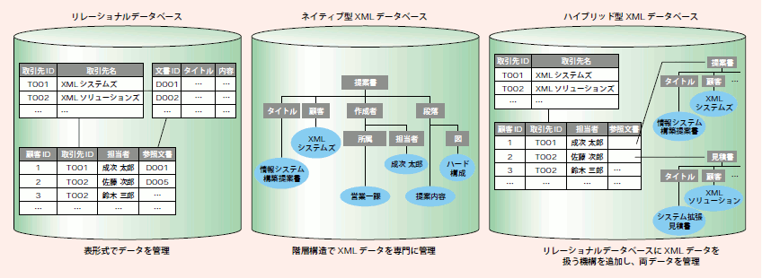 図9  3種類のデータベース