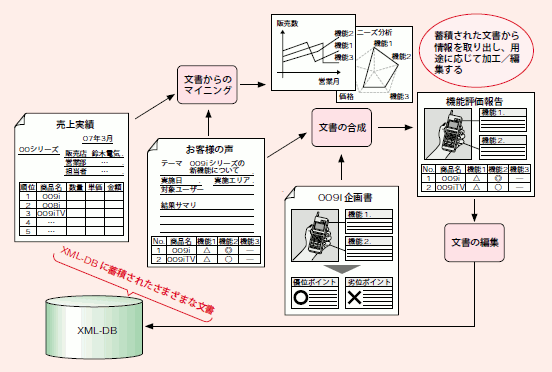 図11  標準化で広がるオフィス文書処理の可能性