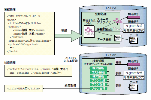 図1：登録処理／検索処理に見るTX1 V2のアーキテクチャ概要