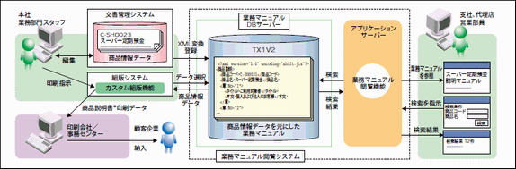 図3：業務マニュアル閲覧システム