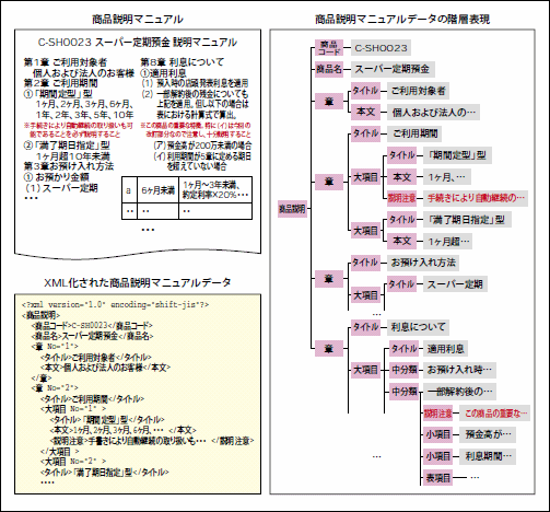 図4：XML化した商品説明マニュアルの階層構造