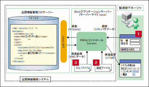 図5：XWebを利用して開発した品質情報管理システム