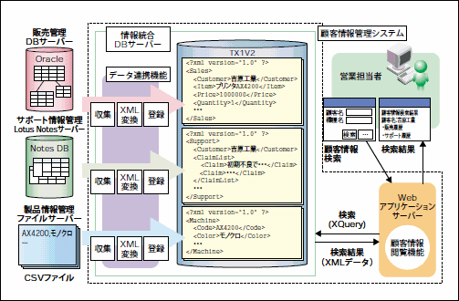 図6：データ連携機能を利用した顧客情報管理システム